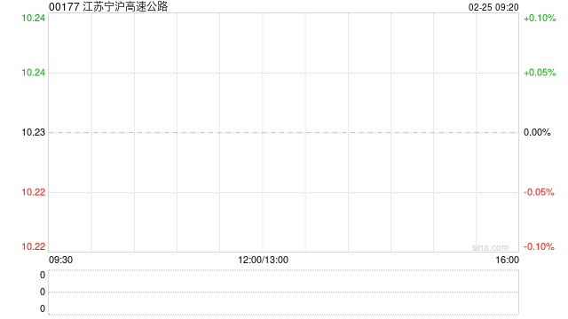 江苏宁沪高速公路遭小摩减持约1097.55万股 每股作价约10.33港元