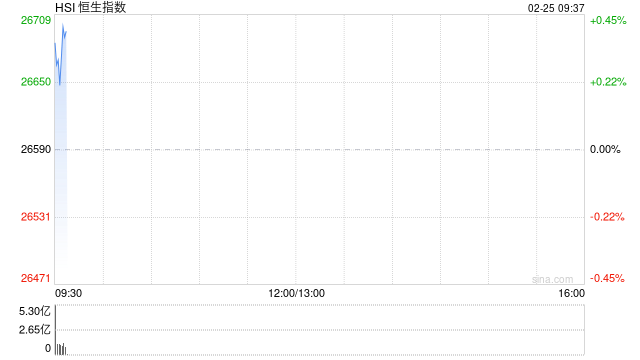 快讯：恒指开盘涨0.58% 恒科指涨0.86% 科网股普涨 有色金属板块高开 中资券商股活跃