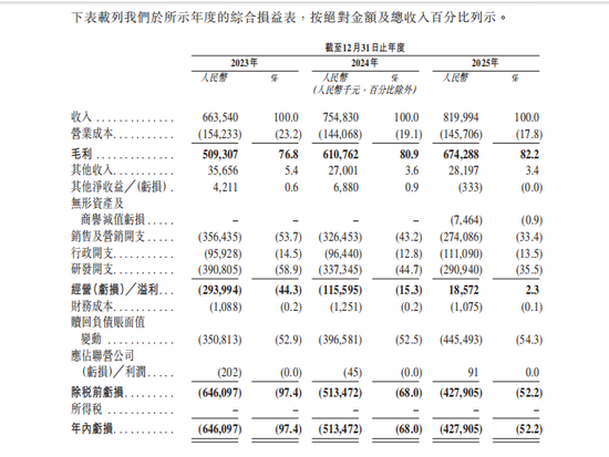 群核科技向港交所递交上市申请：中国最大空间设计软件提供商 旗舰产品是酷家乐