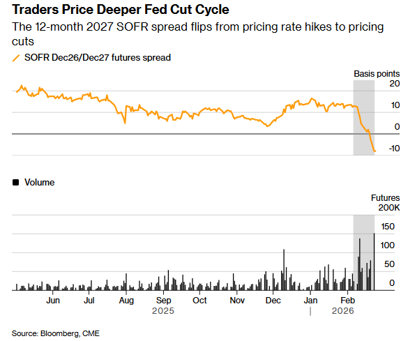 AI正改变利率预期？交易员押注美联储明年仍将降息 而非加息！