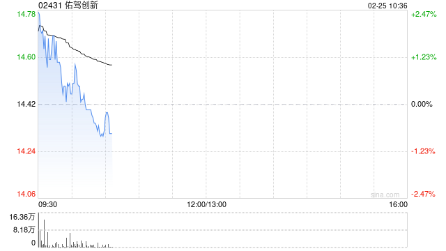 佑驾创新于2月24日斥资1995.6万港元回购133.3万股