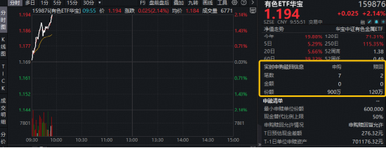 特朗普欲借AI定价关键矿产！首批聚焦锗、镓、锑、钨！有色ETF（159876）盘中拉升2%，获资金净申购780万份