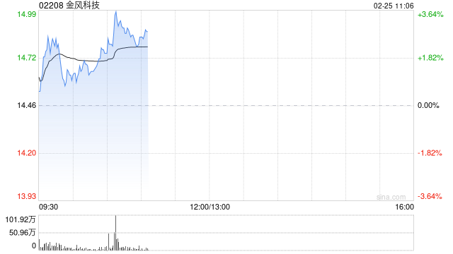 金风科技高开近3% 蓝箭航天宣布朱雀三号计划二季度再次挑战回收