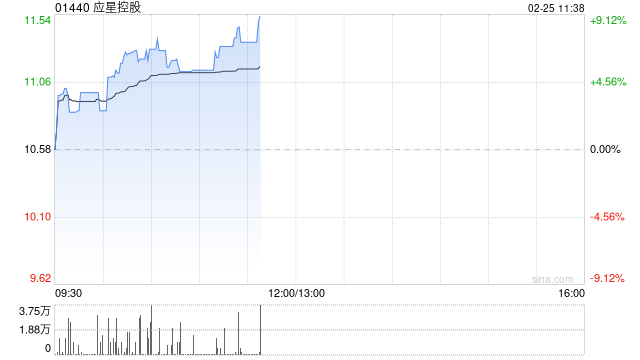 应星控股早盘涨近7% 本月内股价累计涨幅接近50%
