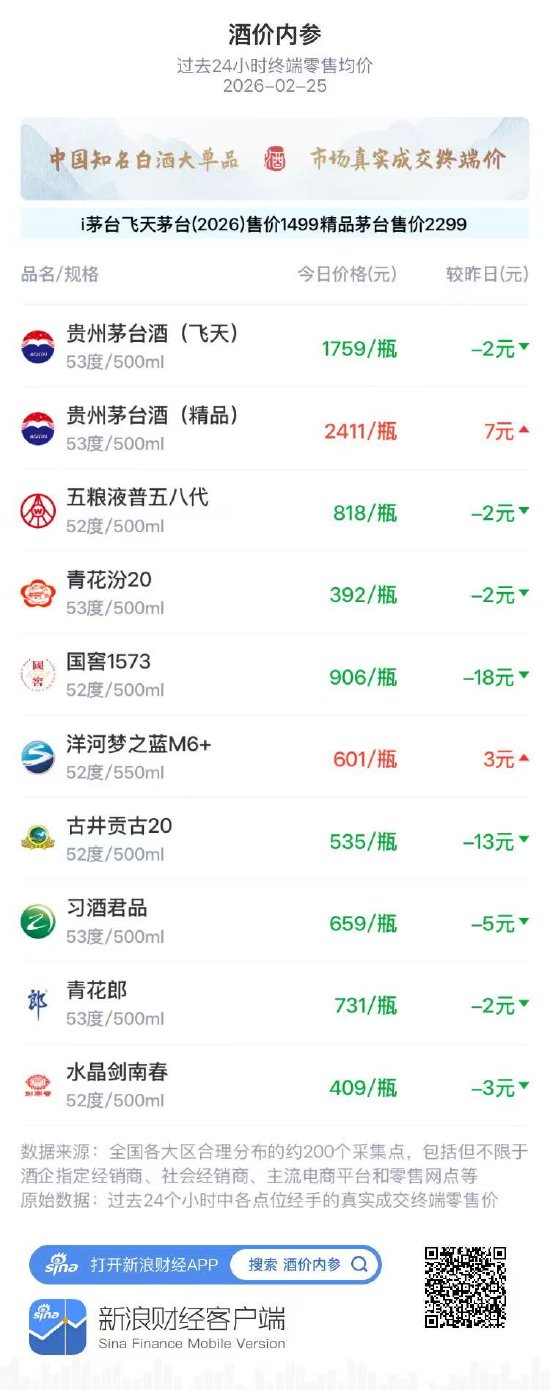 酒价内参2月25日价格发布，国窖1573跌幅居前下调18元