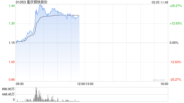 钢铁股早盘走高 重庆钢铁股份上涨20%鞍钢股份涨超7%