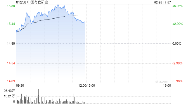 铜业股午前集体上扬 中国有色矿业及五矿资源均涨近5%