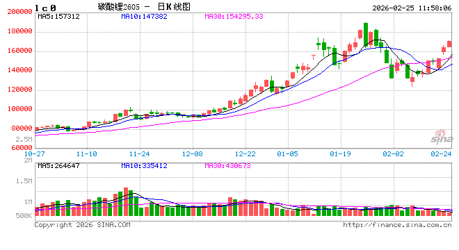 华泰期货：节后热情不减，碳酸锂大幅拉涨