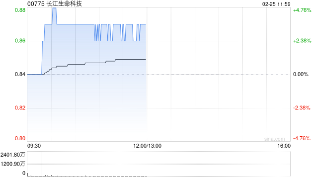 长江生命科技现涨近4% 公司成立科学顾问委员会推进科研项目全速前进