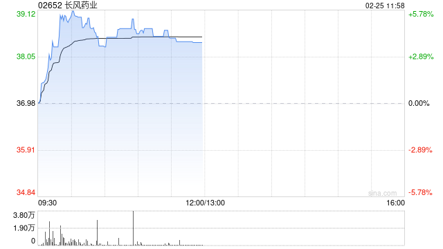 长风药业午前涨超4% 自研ICF004新药临床试验申请获受理