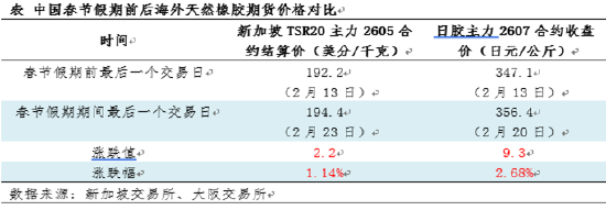 【春节专题】春节期间海外天然橡胶市场回顾