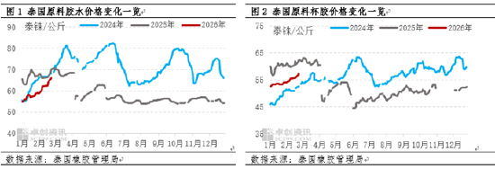 【春节专题】春节期间海外天然橡胶市场回顾