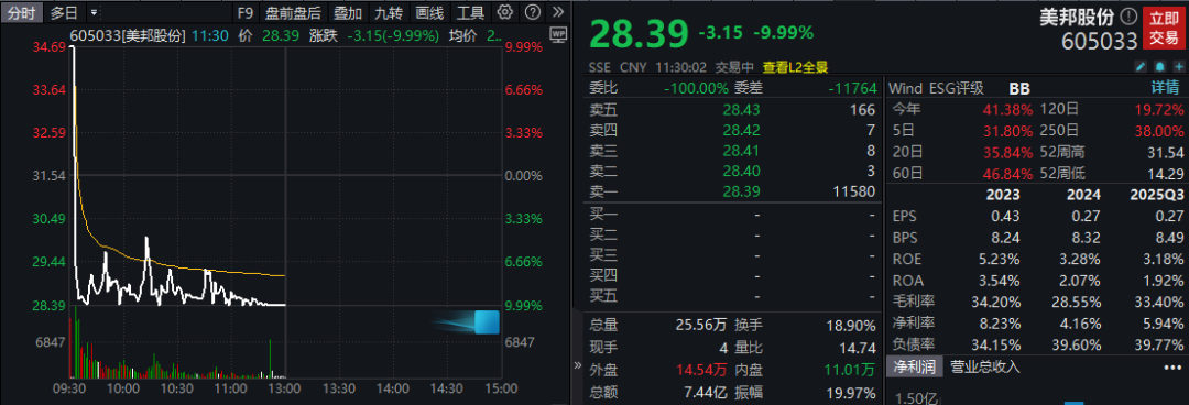 四连板”后崩了？605033，盘中上演“天地板
