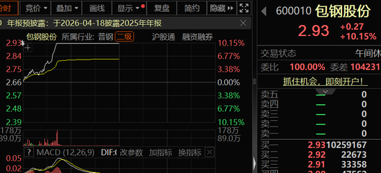 600010，逾千万手封涨停！超跌60%+低价+低市值的涨价概念，20股上榜