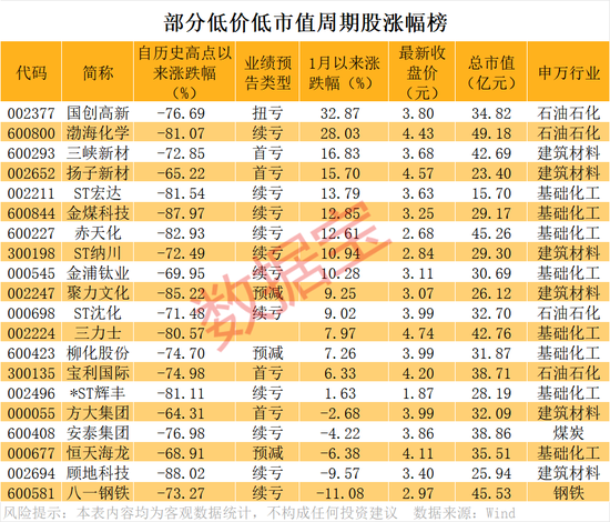 600010，逾千万手封涨停！超跌60%+低价+低市值的涨价概念，20股上榜
