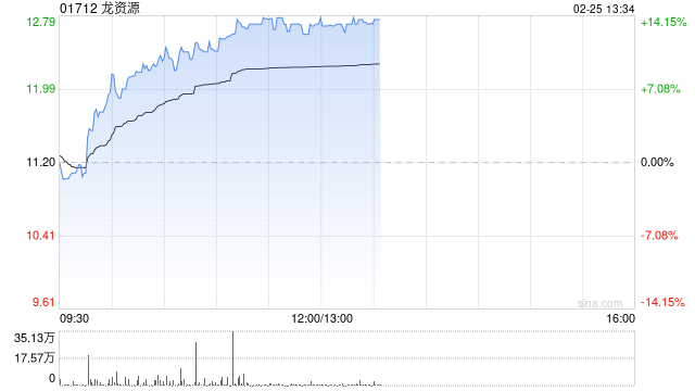 龙资源午前涨超14%再创新高 预计去年税后纯利同比大增