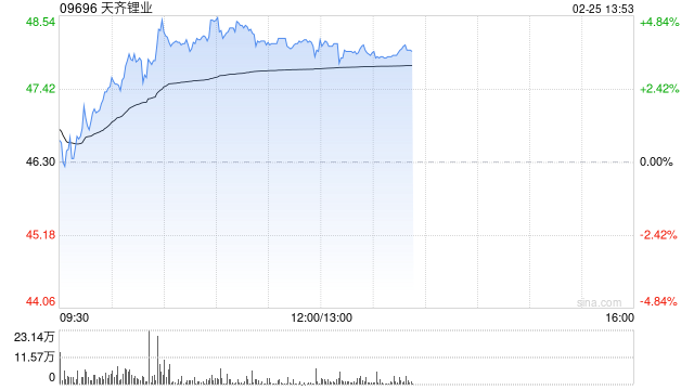 锂矿股午后上扬 天齐锂业涨逾4%赣锋锂业涨逾2%