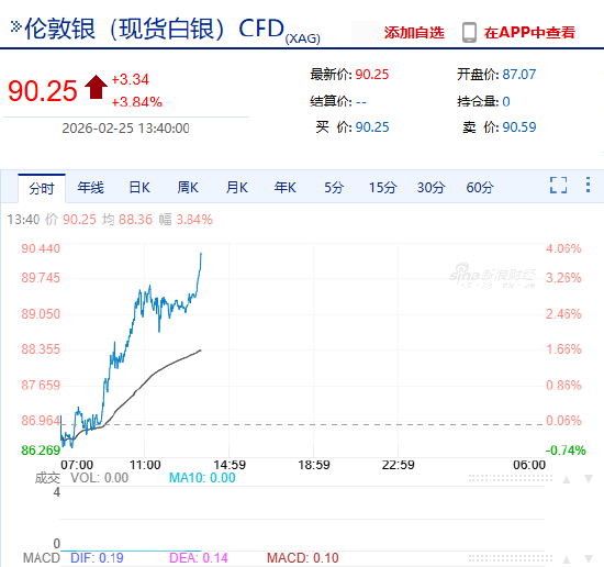 快讯：现货白银站上90美元/盎司，为2月5日以来首次