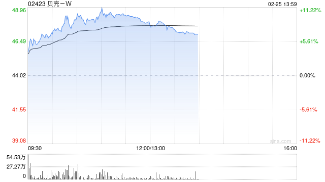 贝壳-W午前涨逾9% 获纳入恒生国企指数成份股
