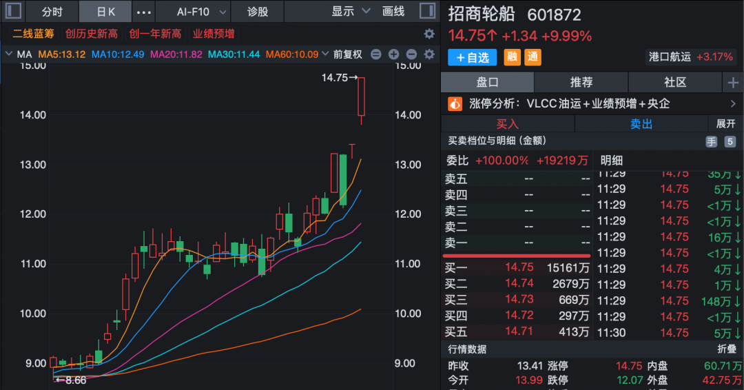 A股强势上攻，房地产全线走强！601872，4天3板！