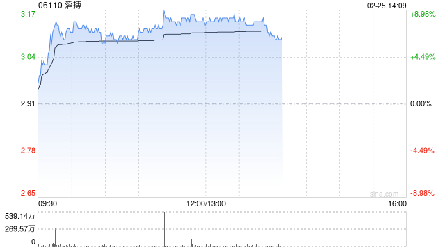 体育用品全线走高 滔搏涨近8%安踏体育涨近5%