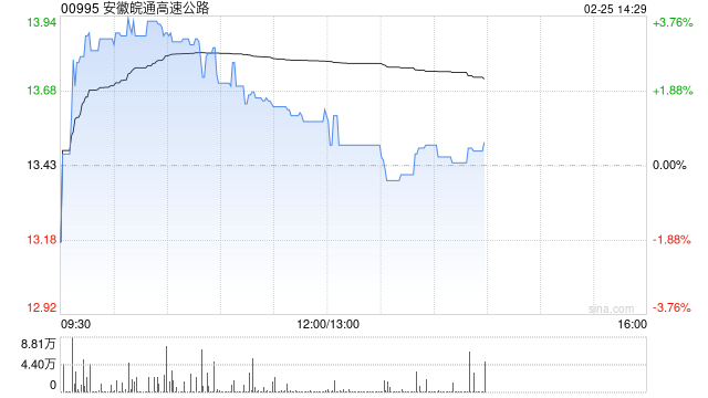 申万宏源：首予安徽皖通高速公路“增持”评级 长三角一体化赋能流量增长