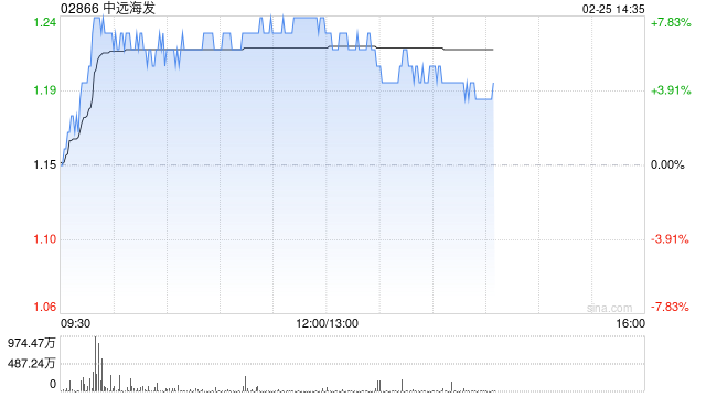 集运股午后普遍走高 中远海发涨超6%东方海外国际涨超2%