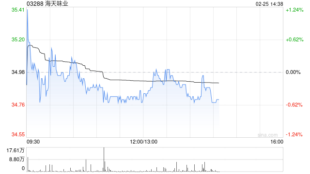 大摩：微降海天味业目标价至40港元 评级“增持”