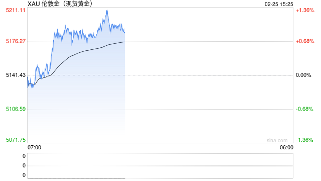 快讯：现货黄金向上触及5200美元/盎司，日内涨1.13%
