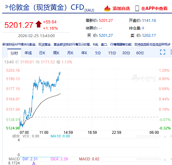 快讯：现货黄金向上触及5200美元/盎司，日内涨1.13%