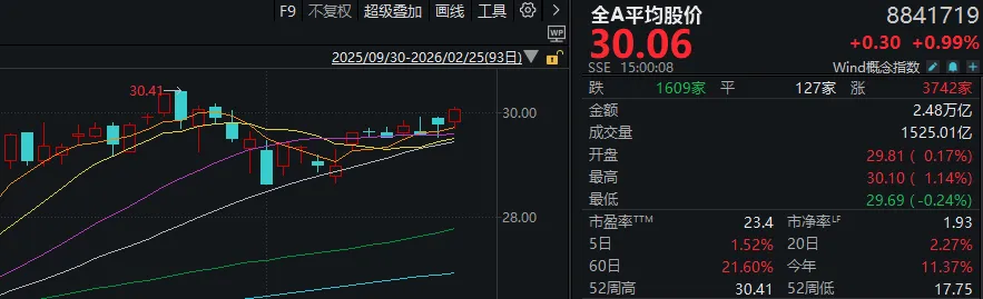 连续两日超百股涨停！明天，A股的节奏很关键