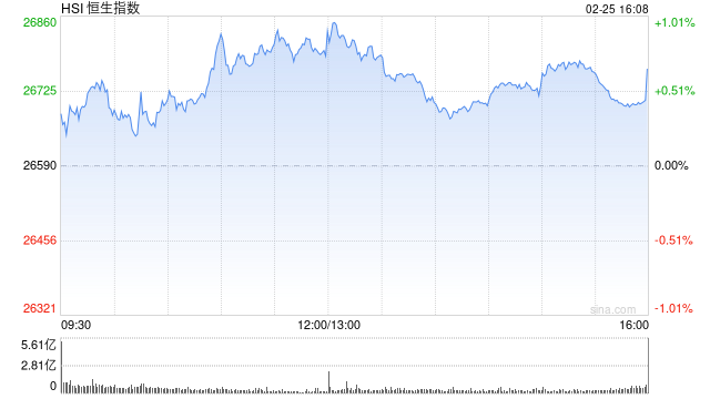 港股收评：恒指涨0.66% 科指跌0.19% 科网股涨跌互现 内房股活跃 半导体板块走低
