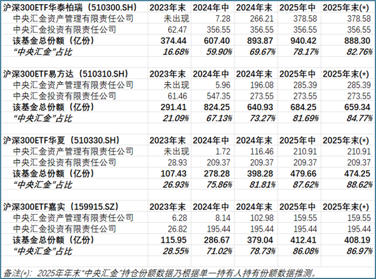 从“国家队”重仓ETF的规模变化，看稳市资金的入场与离场