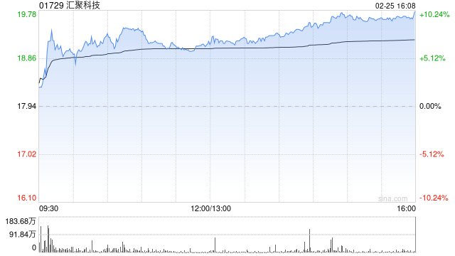 招商证券:维持汇聚科技“强烈推荐”评级 战略投资及海外扩张加速