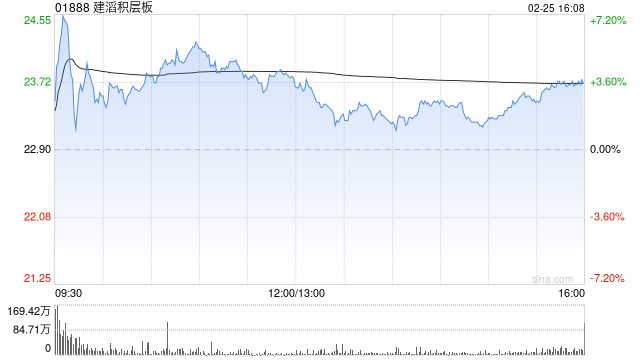 国泰海通证券：维持建滔积层板“增持”评级 覆铜板顺价电子布
