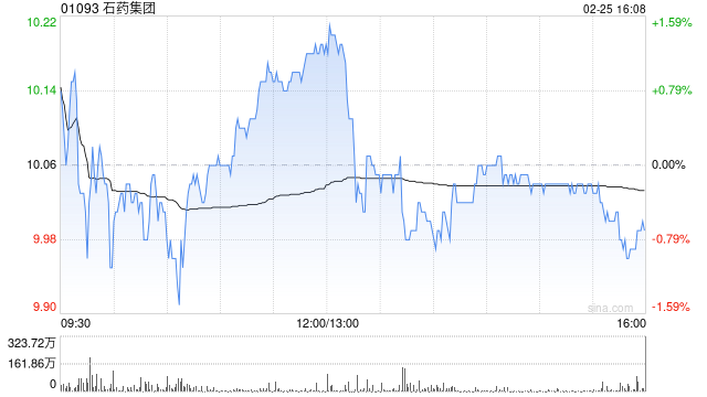 海通国际：维持石药集团“优于大市”评级 目标价13.07港元