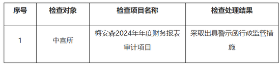 重庆证监局公布两条随机检查公示，均涉梅安森
