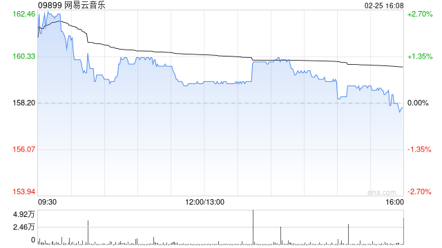 国海证券：维持网易云音乐“买入”评级 在线订阅收入稳健增长 大力发展AI功能
