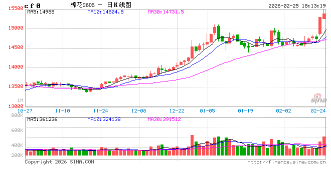 光大期货0225热点追踪：棉花突破万五，下一波涨势开启了吗？