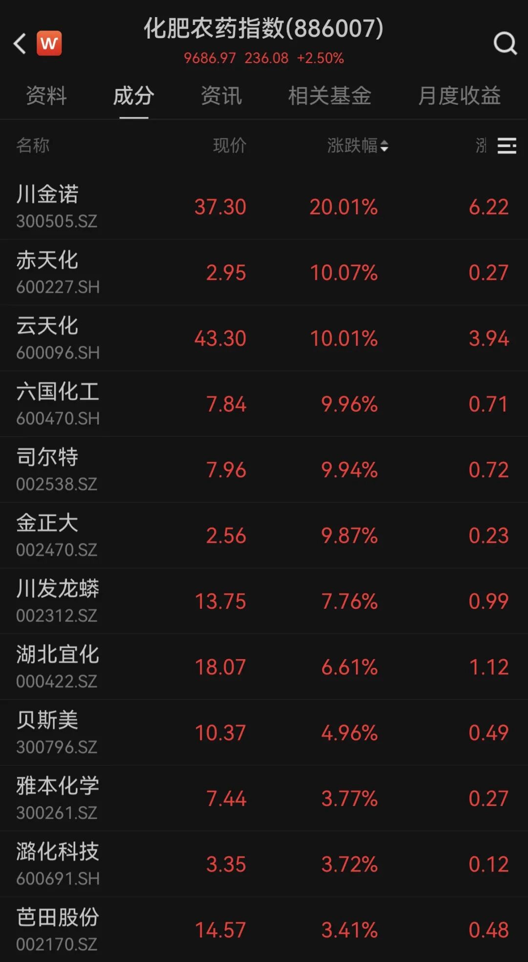 化肥农药股，批量涨停！上市公司回应