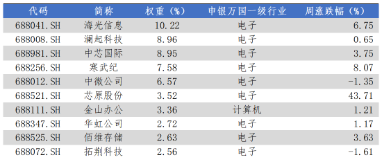 华安基金科创板ETF周报：政策与产业信号高度协同，科创板硬科技属性鲜明