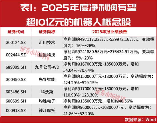 葛卫东买进！19只机器人概念股业绩有望翻倍增长！
