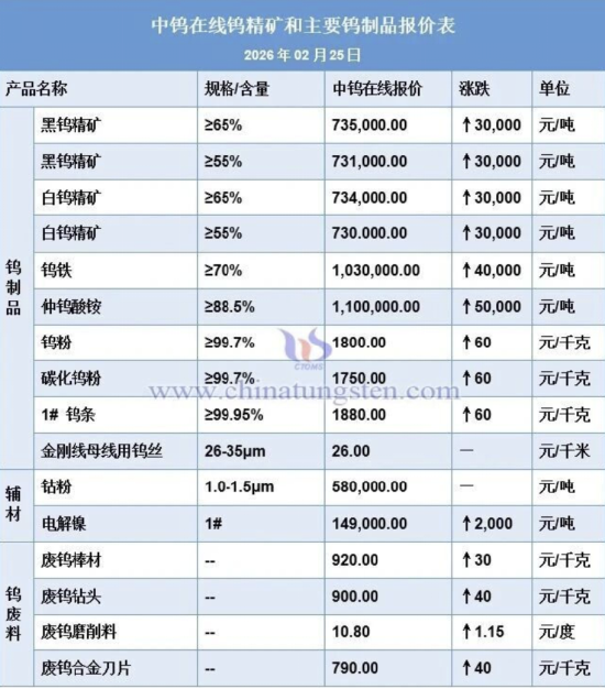 钨业上市公司上演涨停潮：挖掘钨产业链受益品种