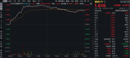 ETF日报：当前钢铁板块或是弹性大且有预期差的底部板块，关注钢铁ETF