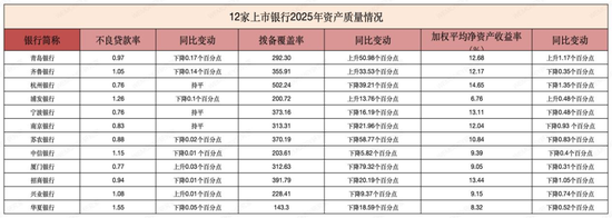 12家上市银行2025年“成绩单”亮相：青岛银行净利润增长最快，杭州银行资产质量最强