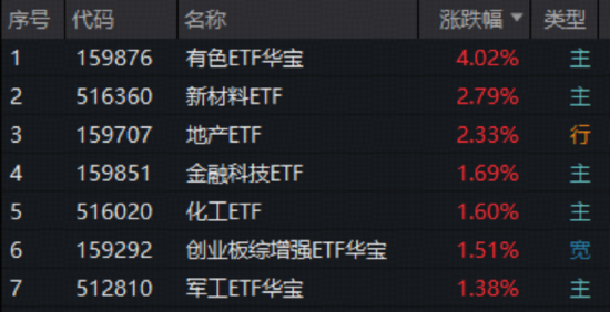 上海发布楼市“沪七条”！地产ETF一阳穿4线！周期龙头再续雄风，有色ETF猛拉4%，化工ETF刷新阶段高点