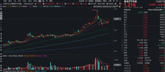 上海发布楼市“沪七条”！地产ETF一阳穿4线！周期龙头再续雄风，有色ETF猛拉4%，化工ETF刷新阶段高点