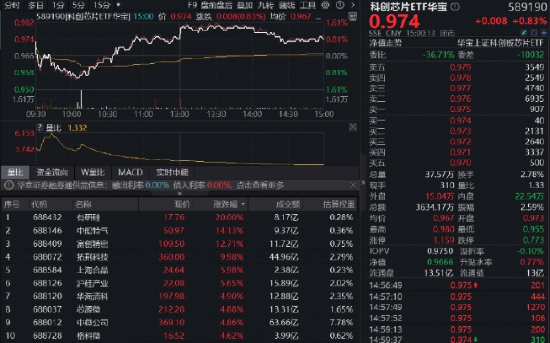 上海发布楼市“沪七条”！地产ETF一阳穿4线！周期龙头再续雄风，有色ETF猛拉4%，化工ETF刷新阶段高点