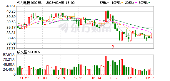 格力电器第一大股东拟减持不超2％股份，用于偿还银行贷款