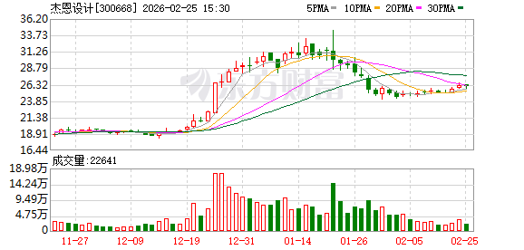 杰恩设计：截至2026年2月13日公司股东总户数为7404户